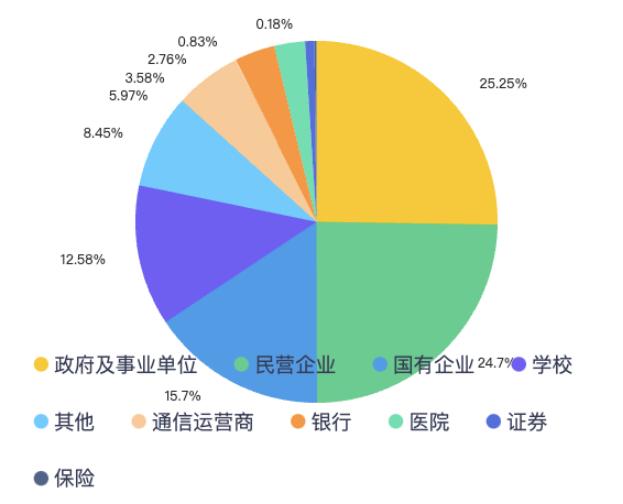 大模型的招投标订单都被谁拿走了？