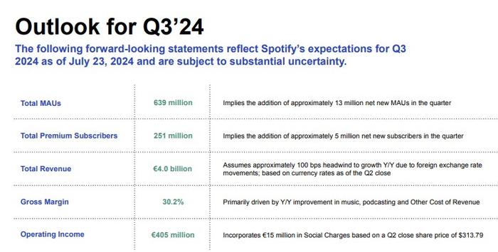 盘前飙涨14%！Spotify(SPOT.US)Q2同比转盈 Q3利润指引远超预期