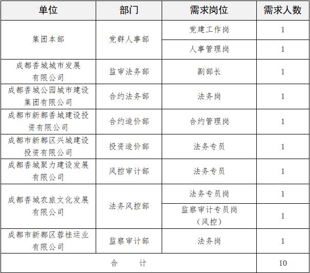 64名！四川天府新区最新招聘！