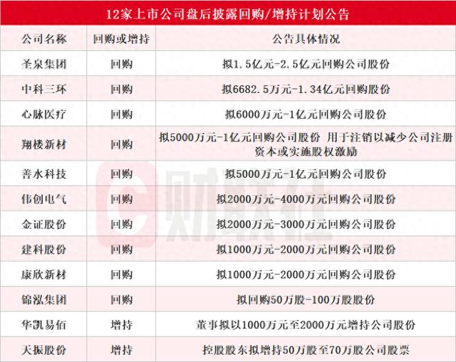 十余家上市公司盘后披露回购或增持计划公告 圣泉集团拟最高2.5亿元回购