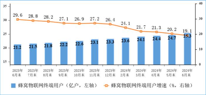 新兴业务收入同比增长11.4%！2024年上半年通信业经济运行数据发布