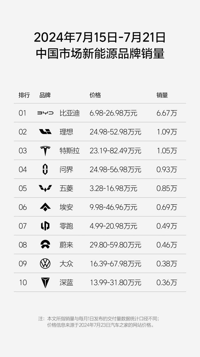 理想汽车(02015)第29周周销量1.09万辆