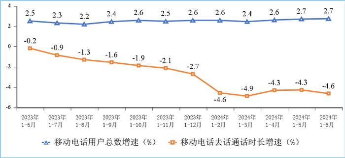 新兴业务收入同比增长11.4%！2024年上半年通信业经济运行数据发布