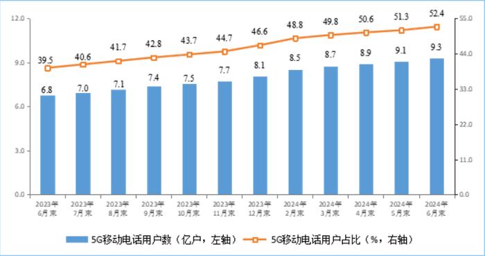 新兴业务收入同比增长11.4%！2024年上半年通信业经济运行数据发布