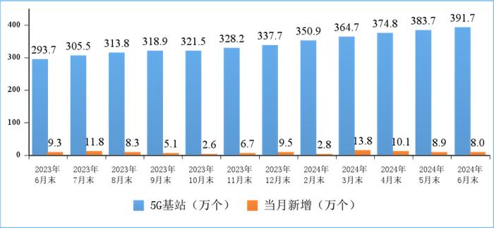 新兴业务收入同比增长11.4%！2024年上半年通信业经济运行数据发布