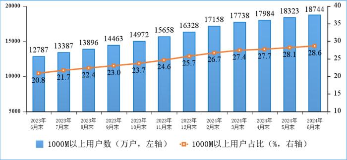 新兴业务收入同比增长11.4%！2024年上半年通信业经济运行数据发布