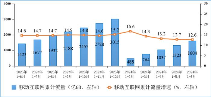 新兴业务收入同比增长11.4%！2024年上半年通信业经济运行数据发布