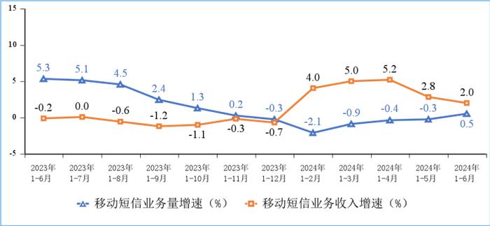 新兴业务收入同比增长11.4%！2024年上半年通信业经济运行数据发布