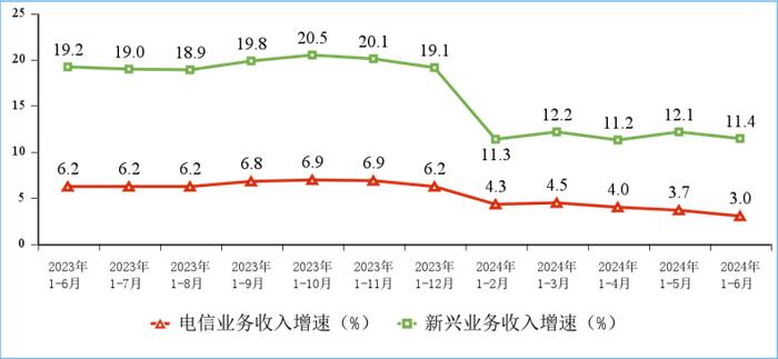 新兴业务收入同比增长11.4%！2024年上半年通信业经济运行数据发布