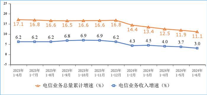 新兴业务收入同比增长11.4%！2024年上半年通信业经济运行数据发布