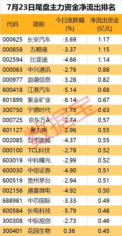 主力资金 | 逆市出手，10股获抢筹超1亿元