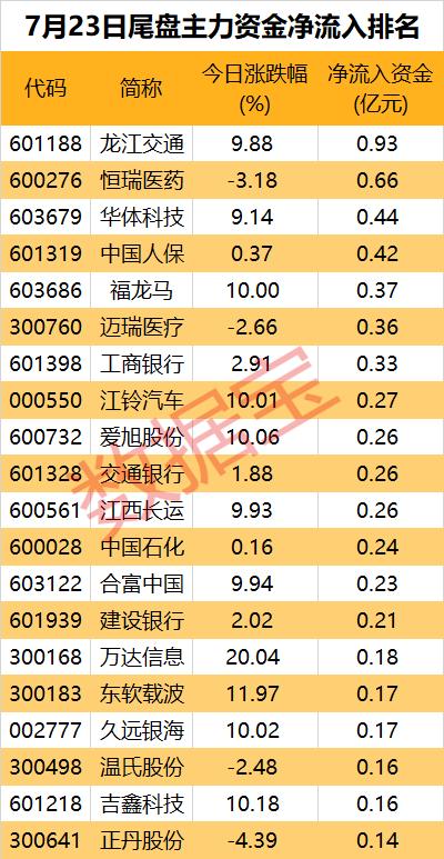 主力资金 | 逆市出手，10股获抢筹超1亿元