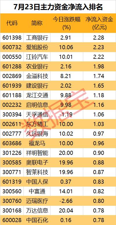 主力资金 | 逆市出手，10股获抢筹超1亿元