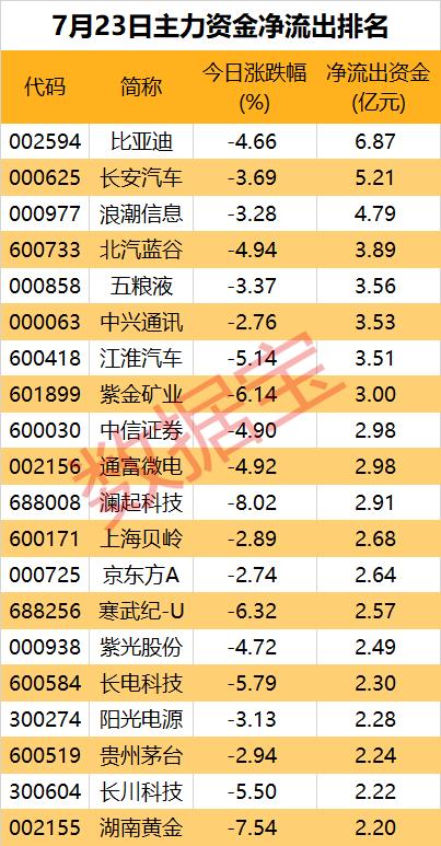 主力资金 | 逆市出手，10股获抢筹超1亿元