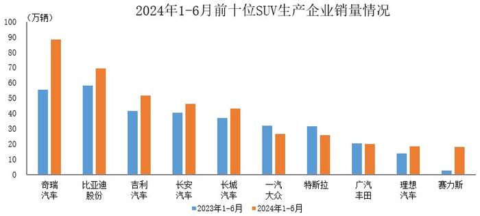 中汽协：1-6月销量排名前十位的SUV生产企业共销售408.5万辆 占总量的64.8%