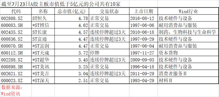 *ST深天成A股首例市值退市股，新标准下还有9只“拉响警报”