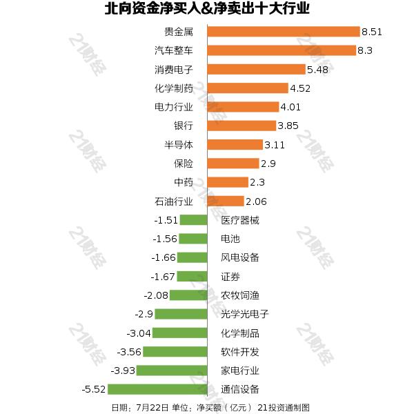 北向资金昨日净买入19.73亿元，增持贵金属行业超8亿元（名单）