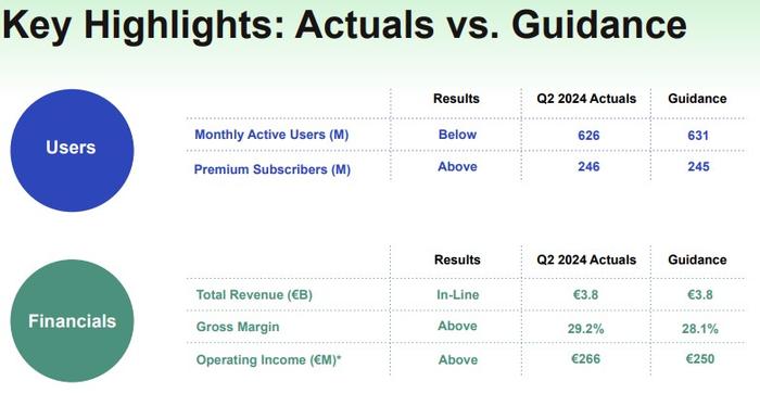 盘前飙涨14%！Spotify(SPOT.US)Q2同比转盈 Q3利润指引远超预期