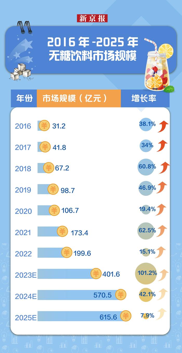 新京报​无糖饮料发展报告：汽水持续扩容，无糖茶搅动格局