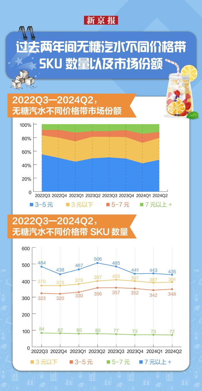 新京报​无糖饮料发展报告：汽水持续扩容，无糖茶搅动格局