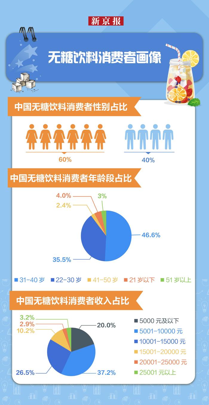 新京报​无糖饮料发展报告：汽水持续扩容，无糖茶搅动格局