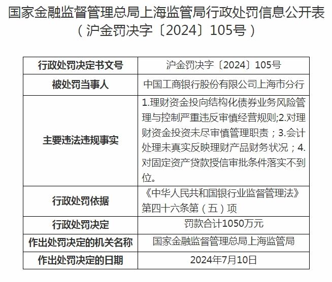 贷款购买理财 工商银行上海市分行被罚1390万