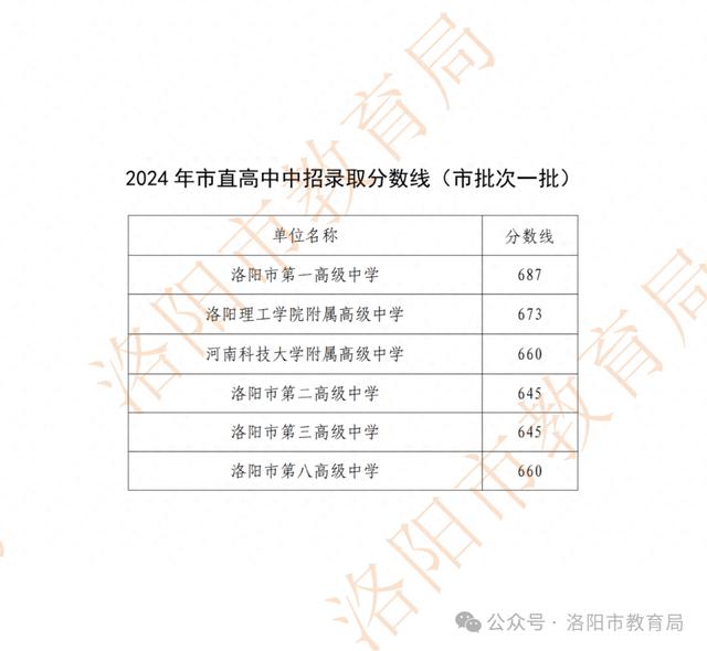 洛阳2024年市直高中录取分数线公布