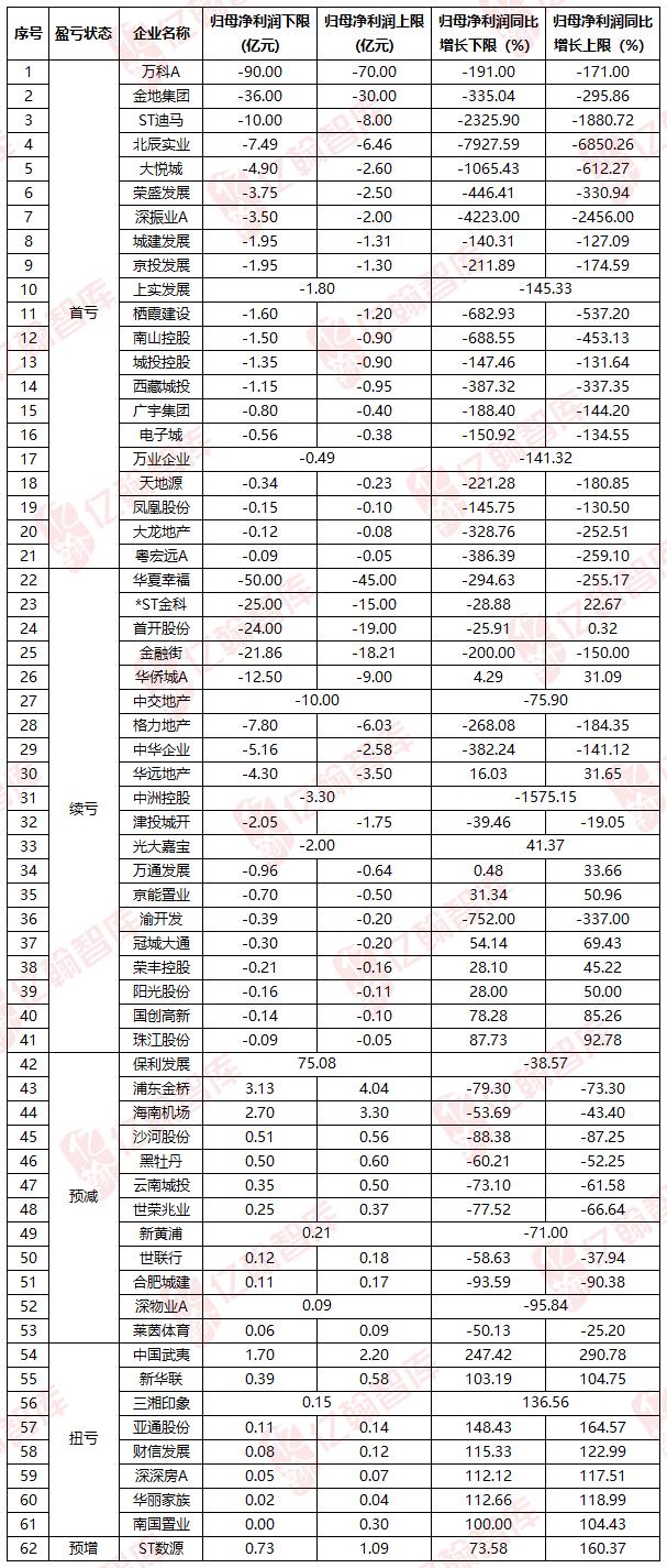 2024年上半年A股房企业绩预告解读：近7成房企预计亏损