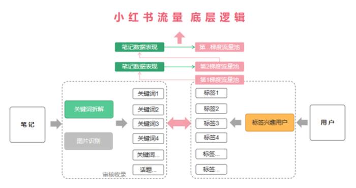 一文讲清小红书推荐算法的秘密