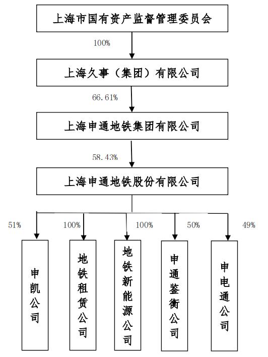 申通地铁因接管上海申铁涨停？回应：集团业务，与公司不存在直接关系