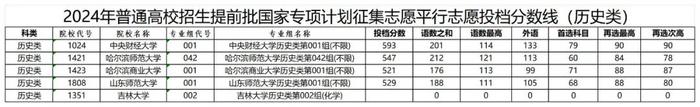 ＠黑龙江高考生 2024年提前批国家专项计划征集志愿投档分数线公布