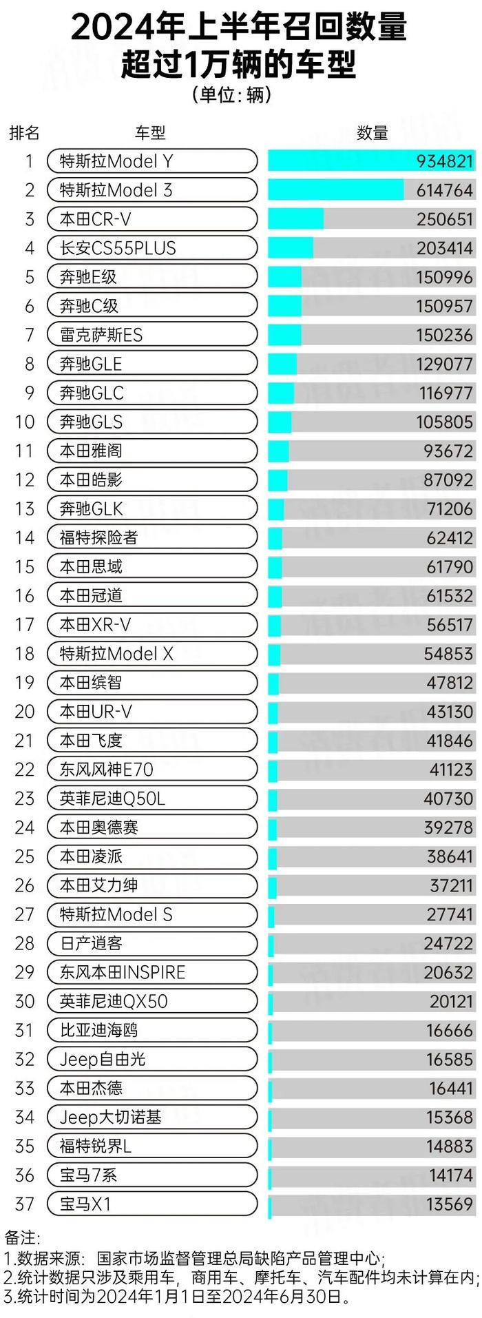 上半年汽车召回大数据：特斯拉召回最多