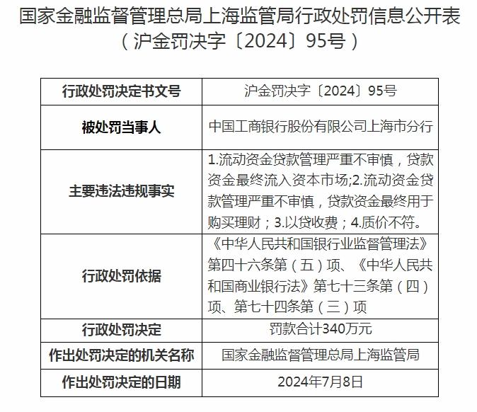 贷款购买理财 工商银行上海市分行被罚1390万