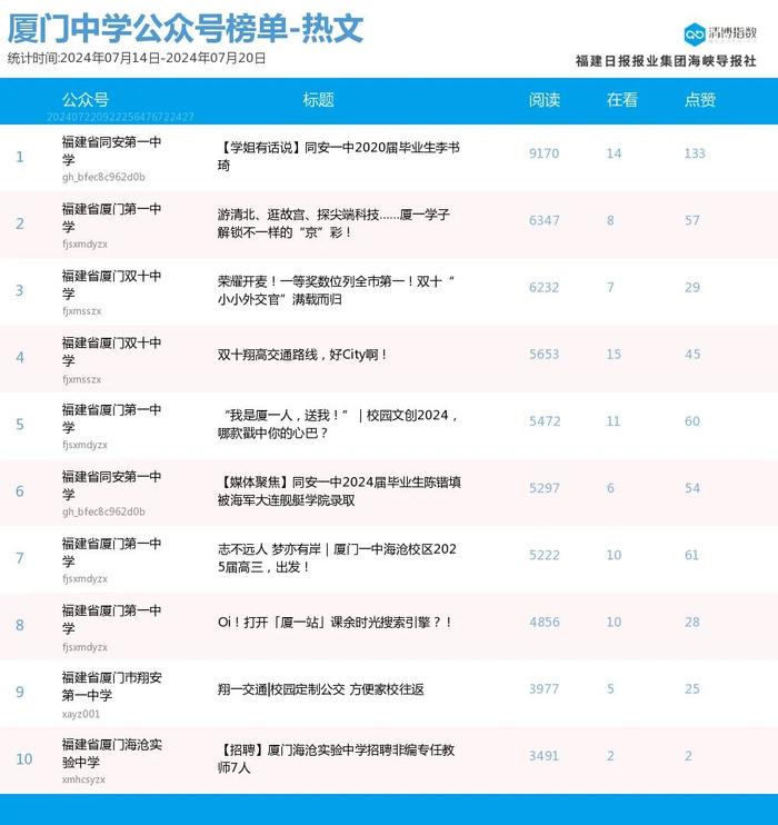 高歌猛进 多号排位提升 厦门微信公众号影响力排行榜2024年第29期来了