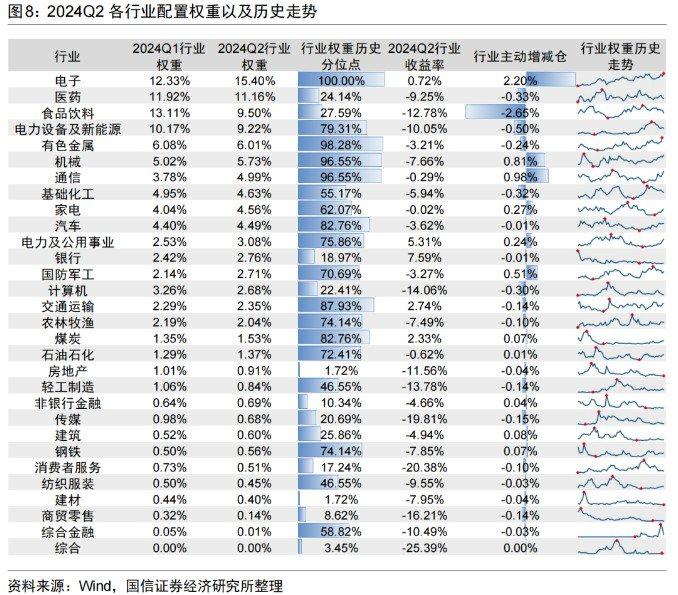 二季度公募基金总资产突破30万亿元！ 港股配置仓位提升明显 电子、通信及机械行业获加仓