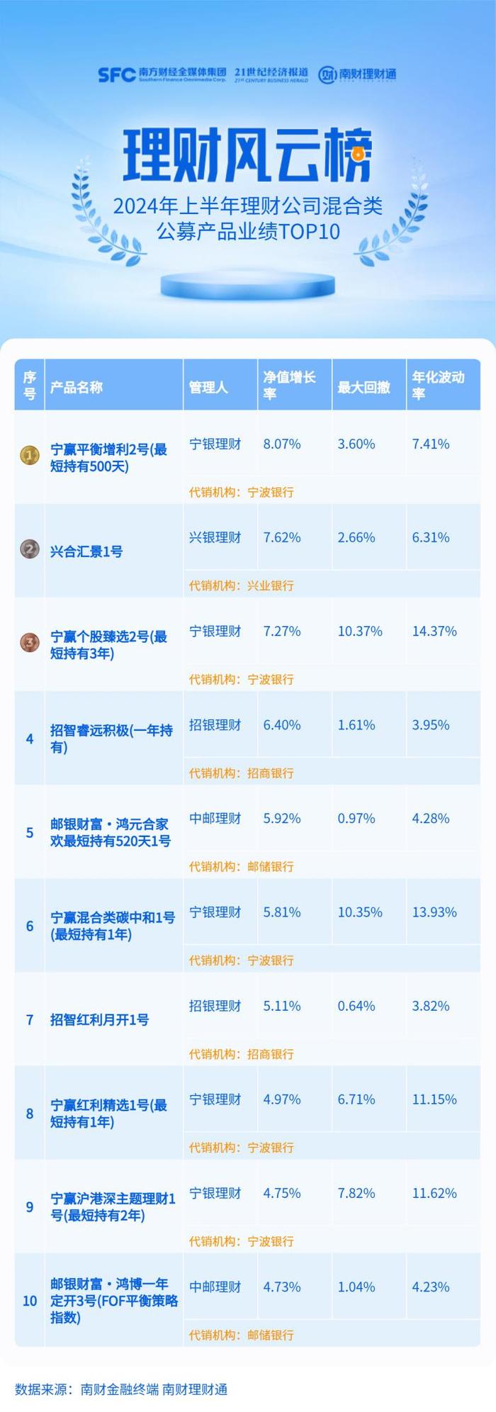 上半年混合类理财产品发行量同比再降六成，3只中长期产品收益率超7%丨机警理财日报