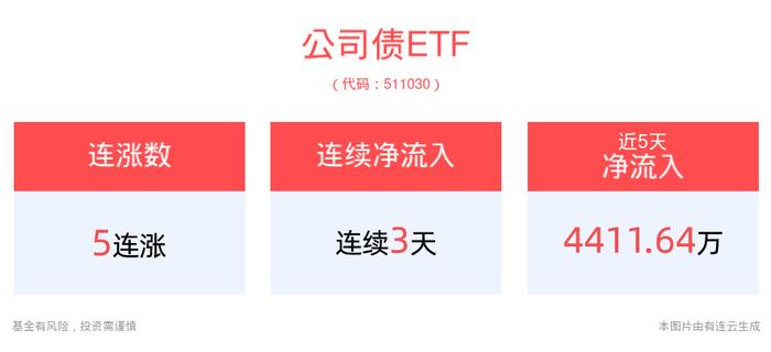 债市涨势延续，平安基金债券ETF三剑客红盘向上，公司债ETF(511030)冲击5连涨！