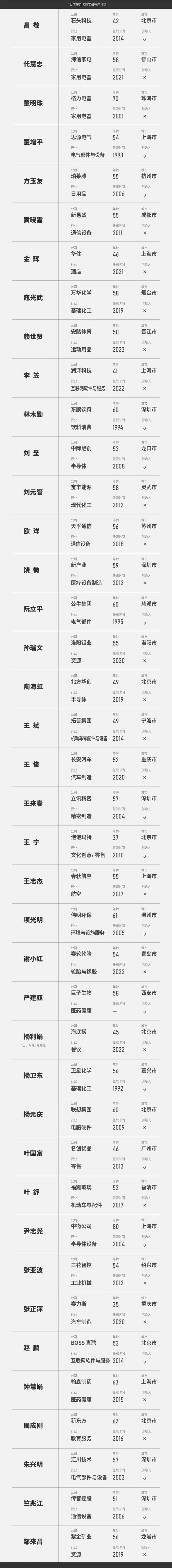 2024福布斯中国最佳CEO榜单发布