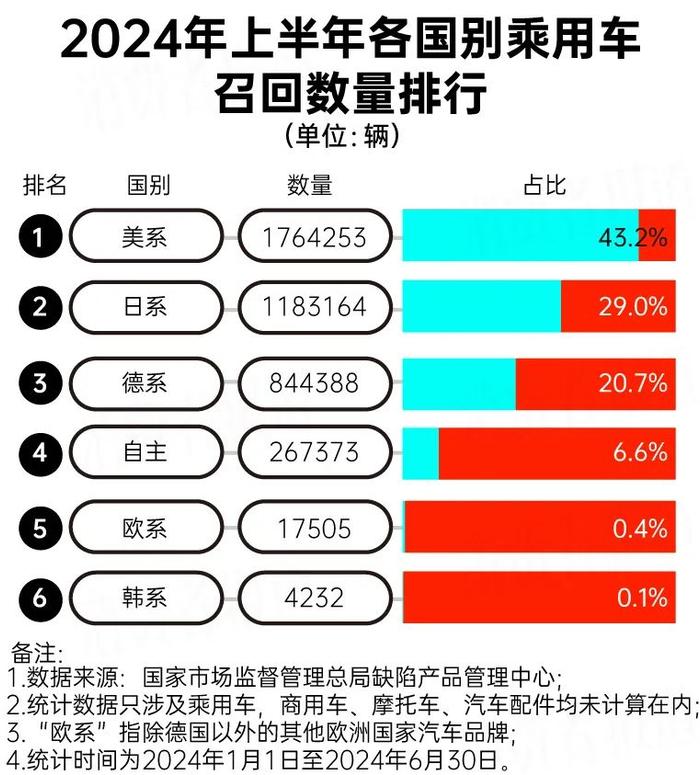 上半年汽车召回大数据：特斯拉召回最多