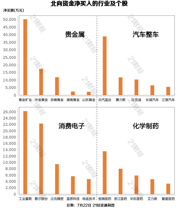 北向资金昨日净买入19.73亿元，增持贵金属行业超8亿元（名单）