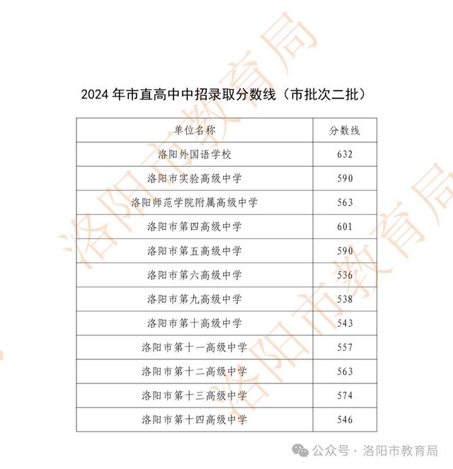 洛阳2024年市直高中录取分数线公布