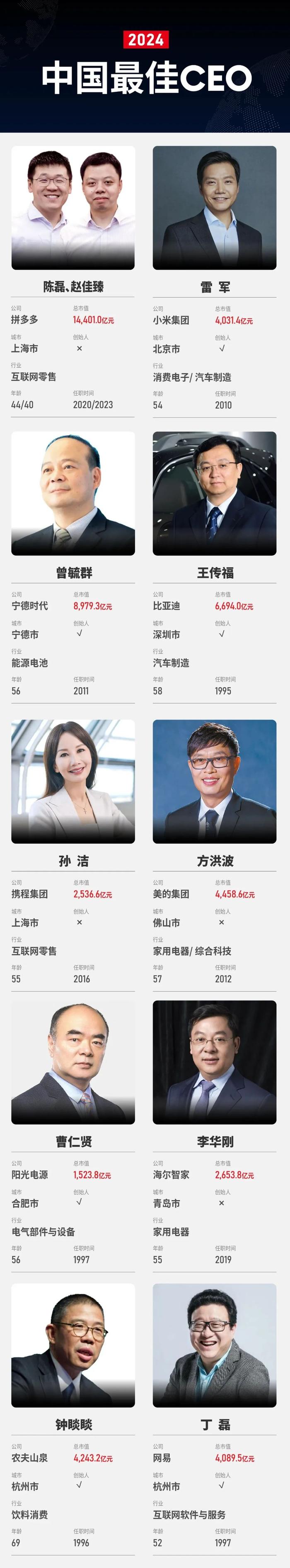 2024福布斯中国最佳CEO榜单发布