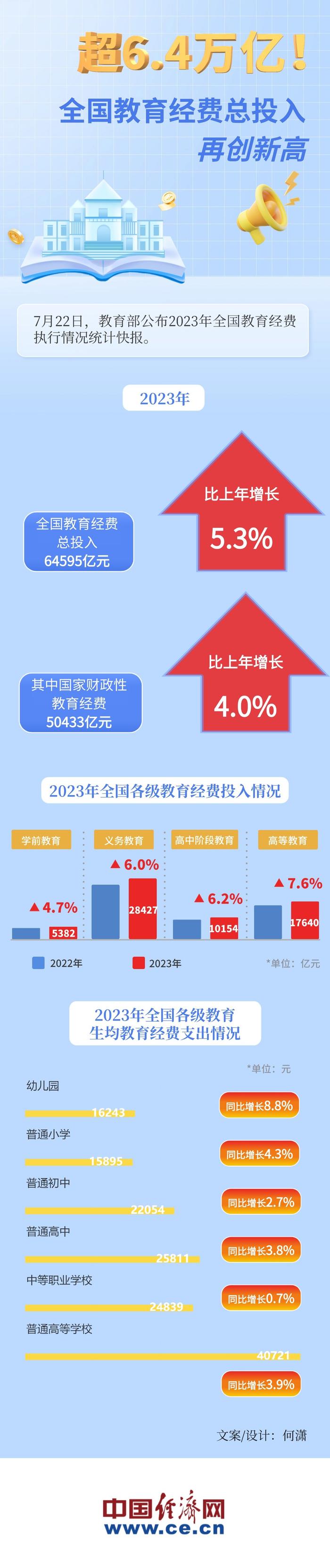 图解｜超6.4万亿！全国教育经费总投入再创新高