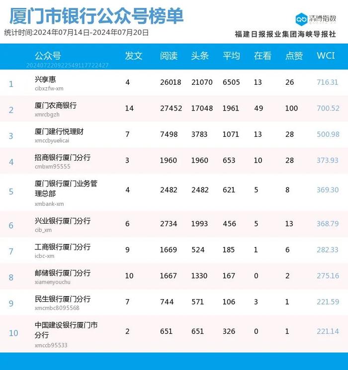 高歌猛进 多号排位提升 厦门微信公众号影响力排行榜2024年第29期来了