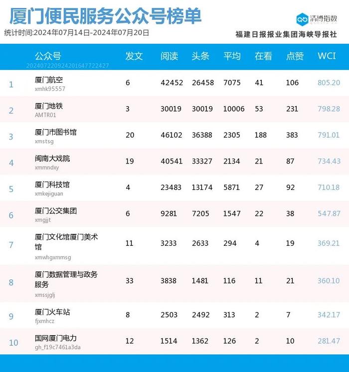 高歌猛进 多号排位提升 厦门微信公众号影响力排行榜2024年第29期来了