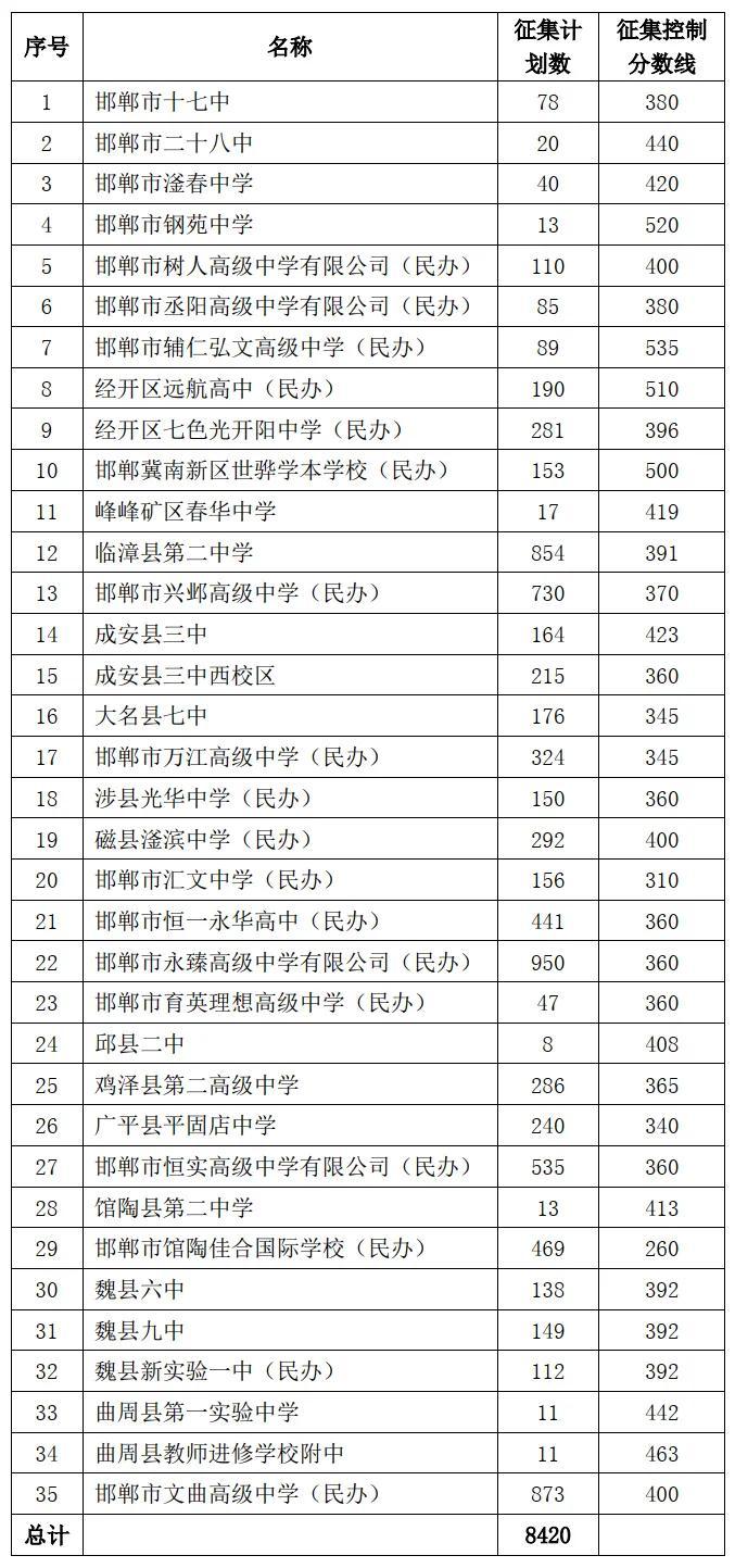 邯郸市教育局通告！普通高中第三批录取征集志愿！