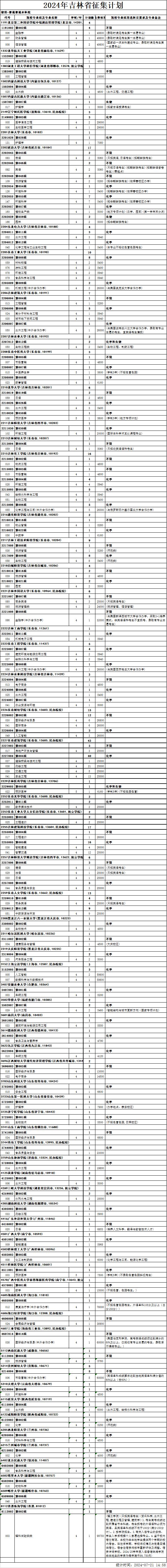 @吉林省高考生 本科批征集志愿（第一轮）考生须知