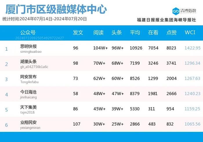 高歌猛进 多号排位提升 厦门微信公众号影响力排行榜2024年第29期来了