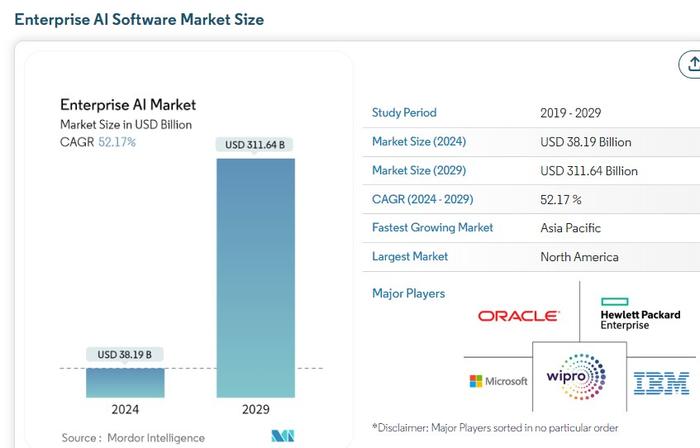 AI创收效应炸裂! AI软件与云算力需求爆表 SAP(SAP.US)云服务营收猛增25%