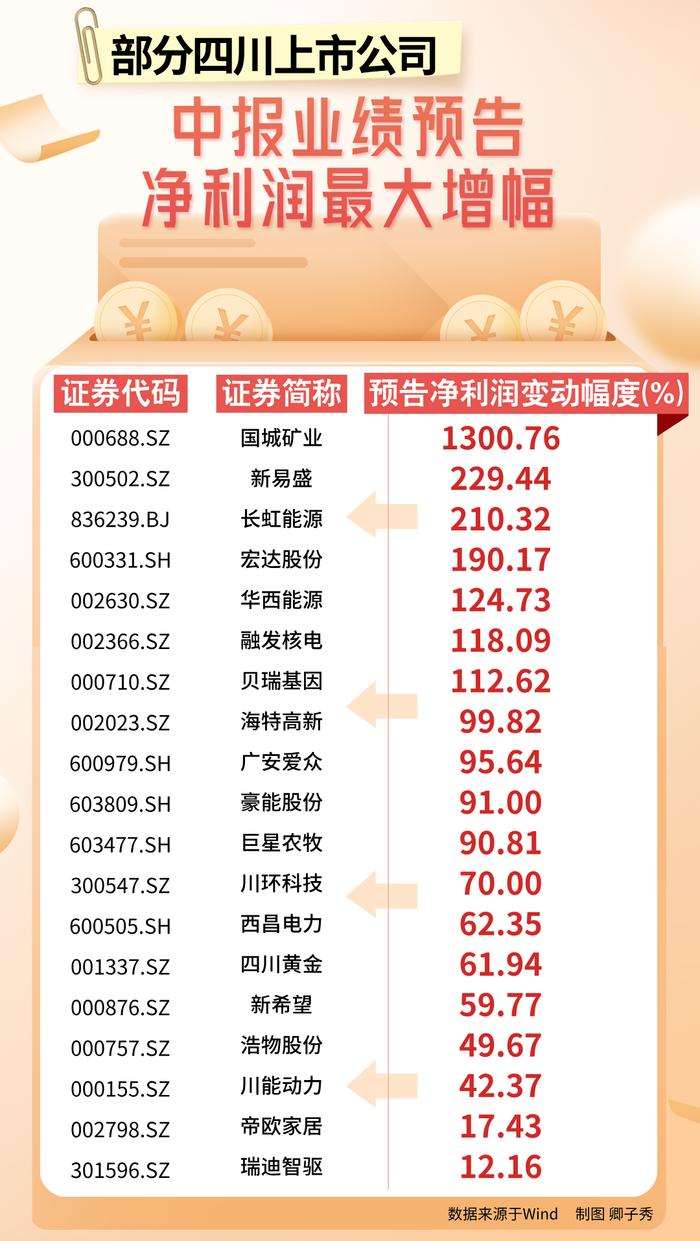 川股上半年业绩喜忧参半！国城矿业、新易盛、长虹能源表现抢眼